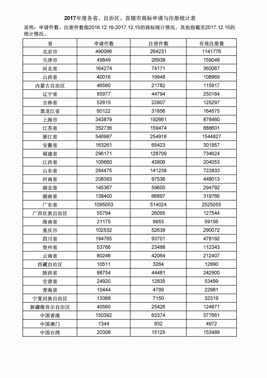 2017年度商標(biāo)申請量這五個省市最多！（附各省市統(tǒng)計詳表）