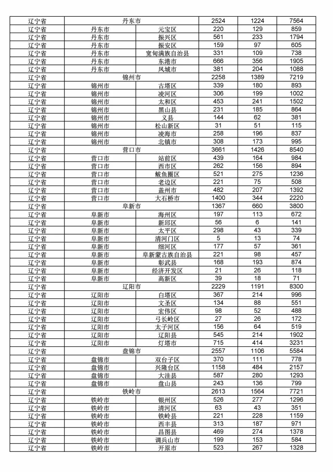 2017年度商標(biāo)申請量這五個省市最多?。ǜ礁魇∈薪y(tǒng)計詳表）