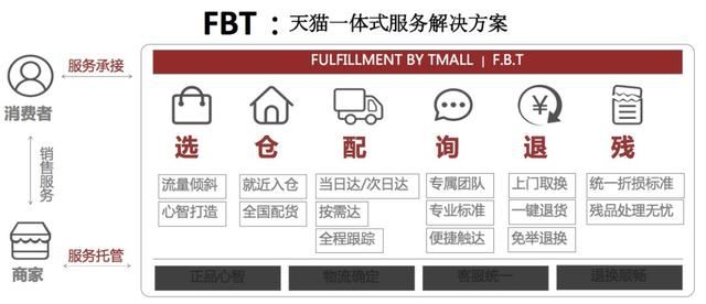 FBT_天貓一體式服務(wù)解決方案.jpg