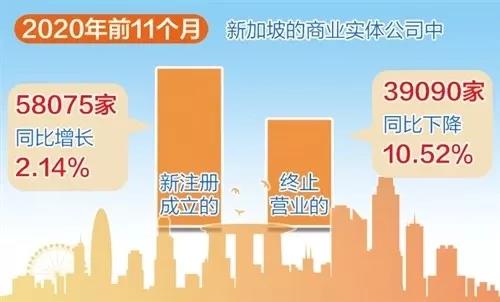 成長(zhǎng)！成長(zhǎng)！疫情背景下 新注冊(cè)新加坡公司數(shù)量逆勢(shì)增長(zhǎng)！